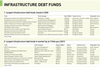 Infrastructure Debt Funds